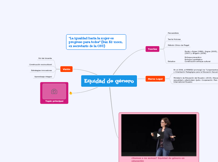 Equidad de género - Mind Map